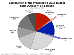 Federal Spending Breakdown Pie Chart